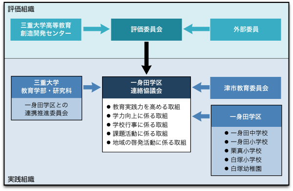 運営体制図