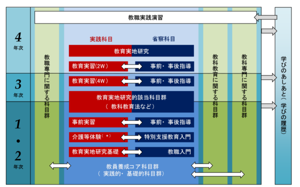 教員養成コア科目群の位置づけ