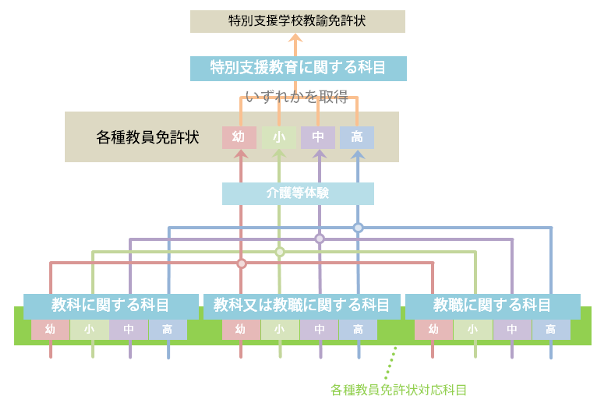 教員免許状取得のための