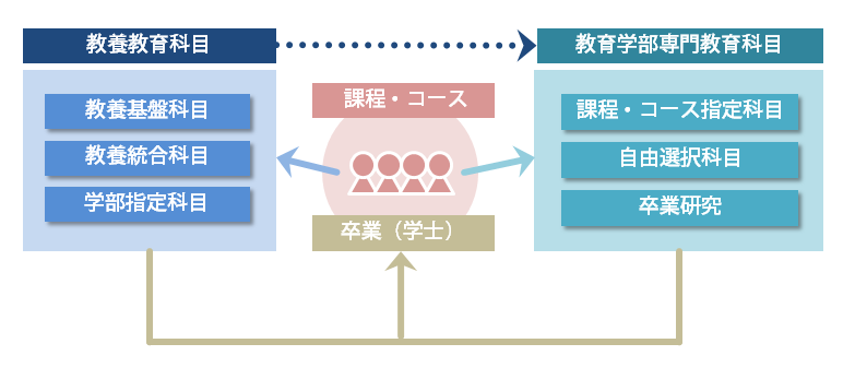 履修科目の概要